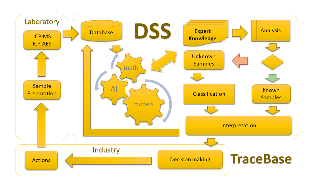 TraceBase® Decision Support System (DSS)