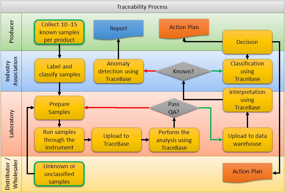 Traceability Flowchart